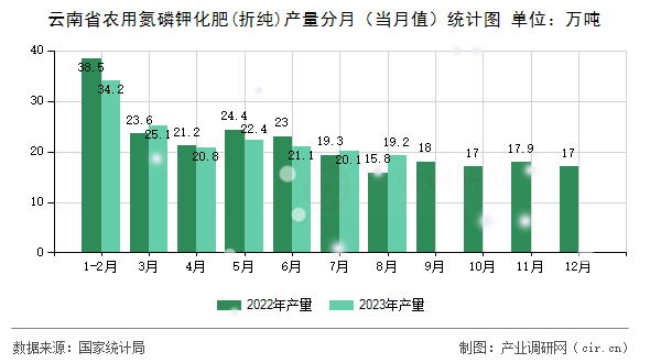 云南省農用氮磷鉀化肥(折純)產量分月（當月值）統(tǒng)計圖