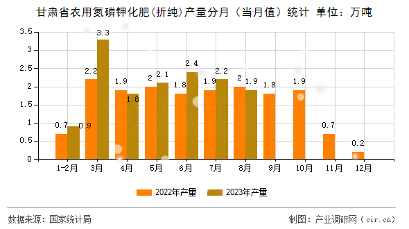 甘肅省農用氮磷鉀化肥(折純)產量分月（當月值）統計