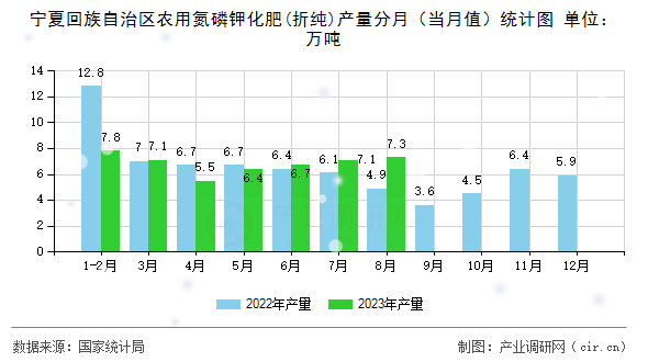 寧夏回族自治區農用氮磷鉀化肥(折純)產量分月（當月值）統計圖