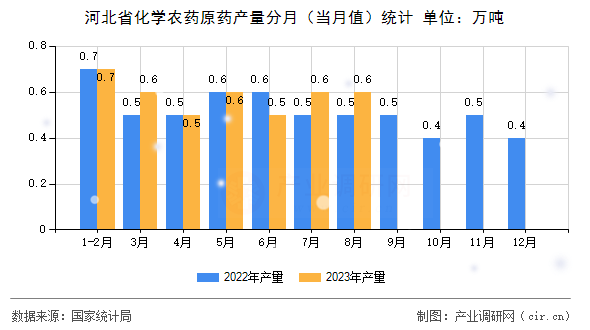 河北省化學(xué)農(nóng)藥原藥產(chǎn)量分月（當(dāng)月值）統(tǒng)計(jì)