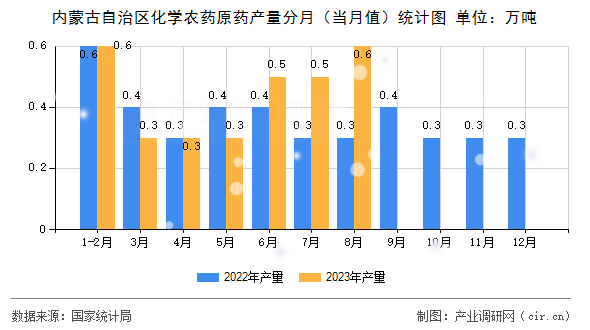 內蒙古自治區化學農藥原藥產量分月（當月值）統計圖
