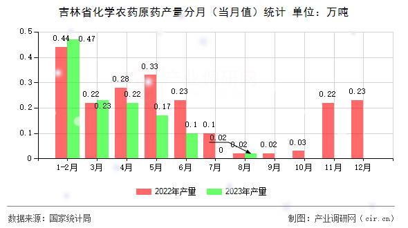 吉林省化學農藥原藥產量分月（當月值）統計