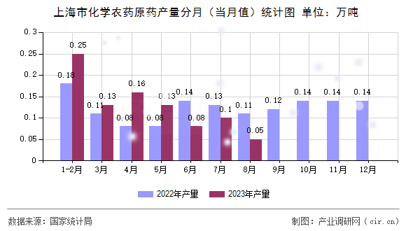 上海市化學農藥原藥產量分月（當月值）統計圖
