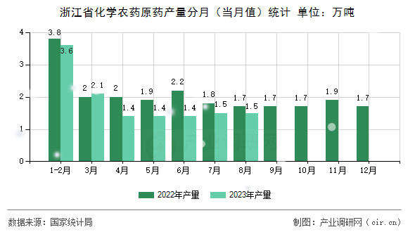 浙江省化學農藥原藥產量分月（當月值）統計