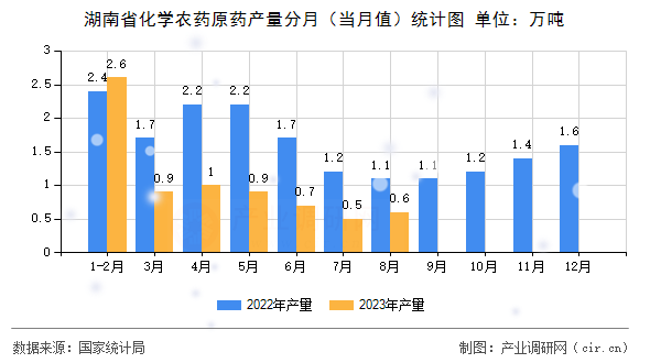 湖南省化學農藥原藥產量分月（當月值）統計圖