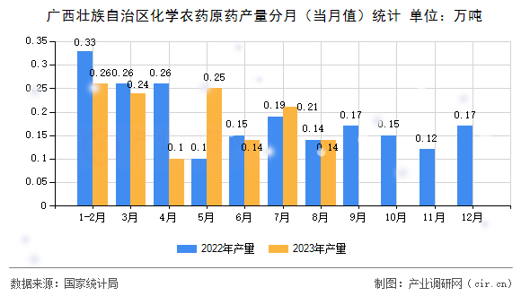 廣西壯族自治區化學農藥原藥產量分月（當月值）統計