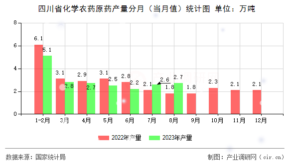 四川省化學農藥原藥產量分月（當月值）統計圖