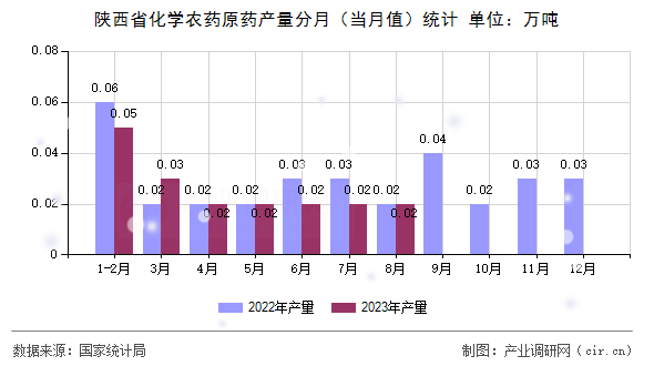 陜西省化學農藥原藥產量分月（當月值）統計