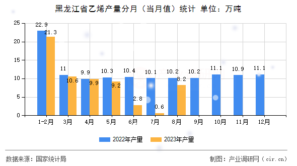 黑龍江省乙烯產量分月（當月值）統計