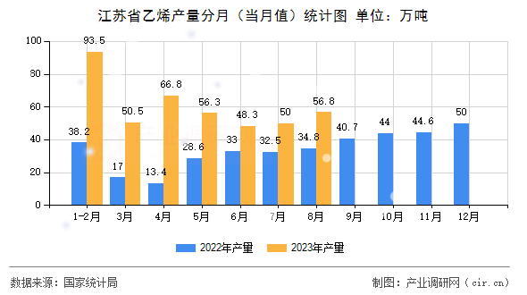 江蘇省乙烯產量分月（當月值）統計圖