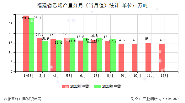 福建省乙烯產(chǎn)量分月（當月值）統(tǒng)計