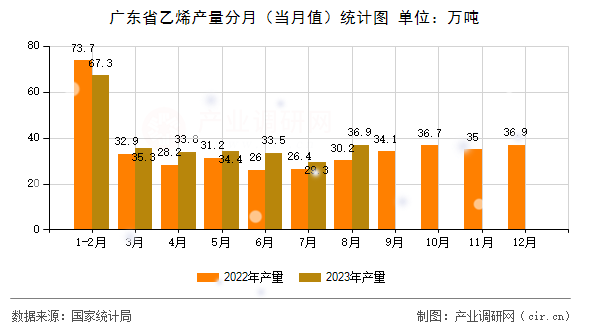 廣東省乙烯產(chǎn)量分月（當(dāng)月值）統(tǒng)計圖