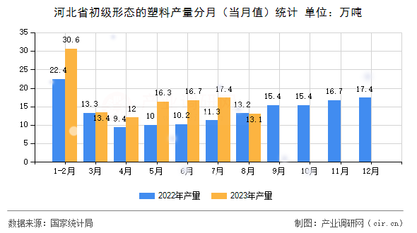 河北省初級形態的塑料產量分月（當月值）統計
