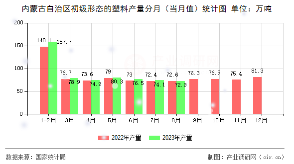 內蒙古自治區初級形態的塑料產量分月（當月值）統計圖