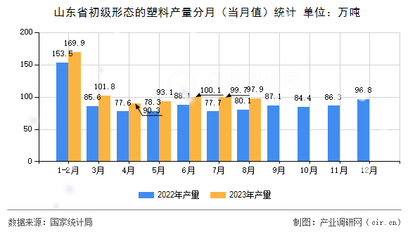 山東省初級形態的塑料產量分月（當月值）統計