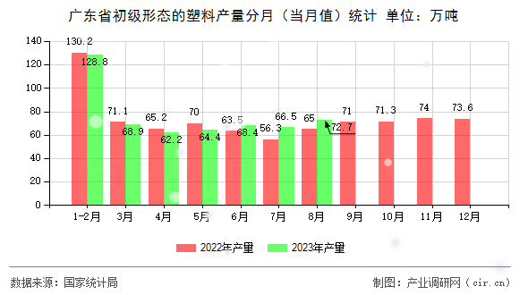 廣東省初級形態的塑料產量分月（當月值）統計