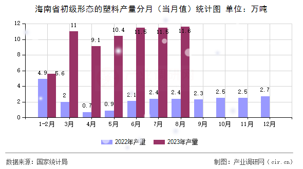海南省初級形態的塑料產量分月（當月值）統計圖
