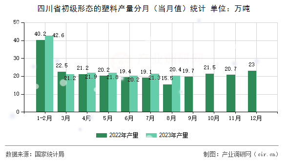 四川省初級形態的塑料產量分月（當月值）統計