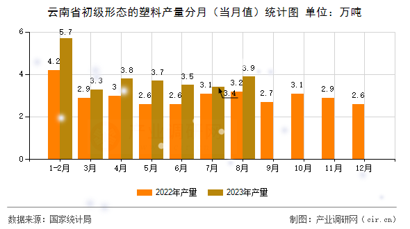 云南省初級形態的塑料產量分月（當月值）統計圖