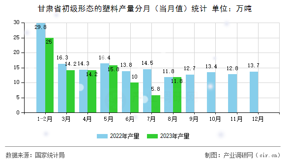 甘肅省初級形態(tài)的塑料產(chǎn)量分月（當月值）統(tǒng)計