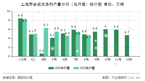 上海市合成洗滌劑產量分月（當月值）統計圖
