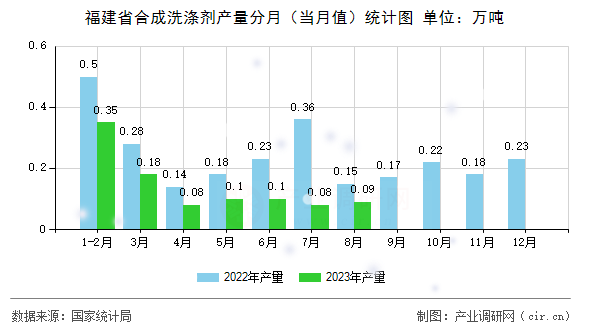 福建省合成洗滌劑產量分月（當月值）統計圖