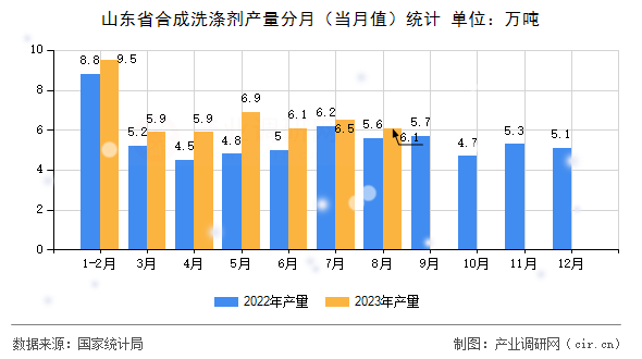 山東省合成洗滌劑產量分月（當月值）統計