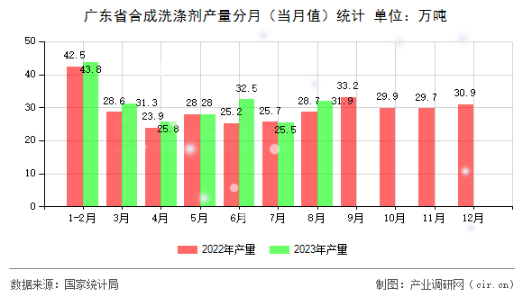 廣東省合成洗滌劑產量分月（當月值）統計