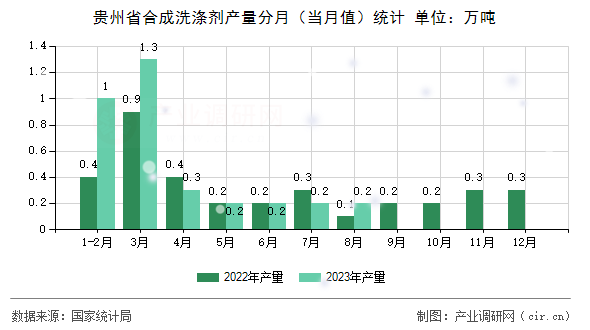 貴州省合成洗滌劑產量分月（當月值）統計