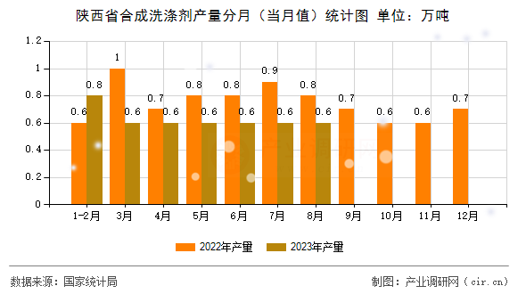 陜西省合成洗滌劑產(chǎn)量分月（當(dāng)月值）統(tǒng)計圖