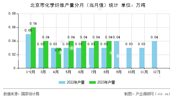 北京市化學纖維產量分月（當月值）統計