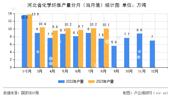 河北省化學纖維產量分月（當月值）統計圖