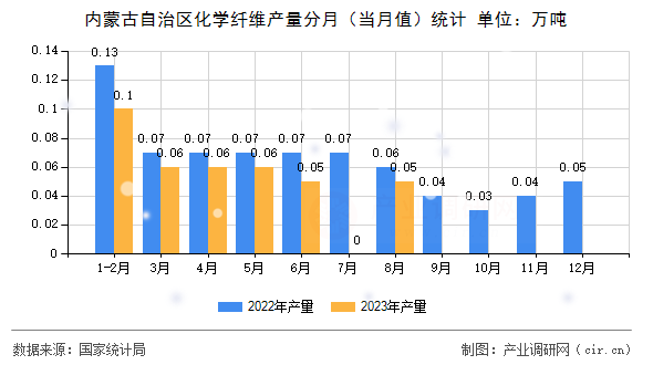 內蒙古自治區化學纖維產量分月（當月值）統計