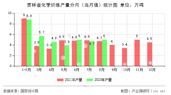 吉林省化學纖維產量分月（當月值）統計圖