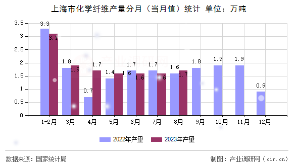 上海市化學纖維產量分月（當月值）統計