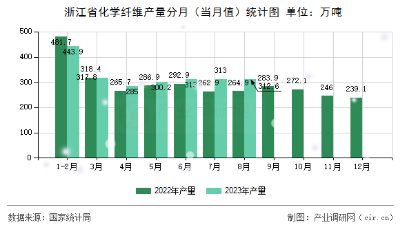 浙江省化學纖維產量分月（當月值）統計圖