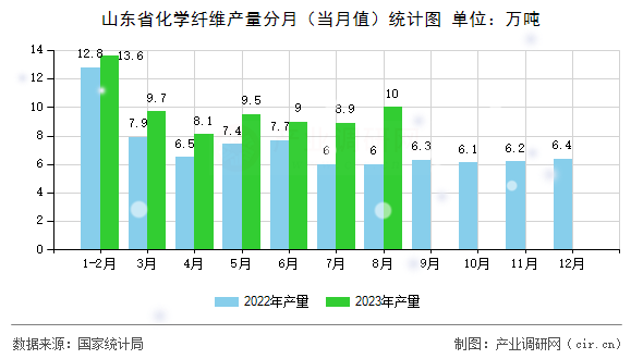 山東省化學纖維產量分月（當月值）統計圖