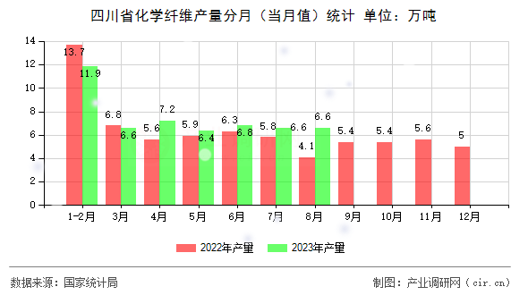 四川省化學纖維產量分月（當月值）統計