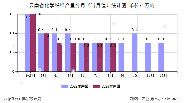 云南省化學(xué)纖維產(chǎn)量分月（當(dāng)月值）統(tǒng)計圖