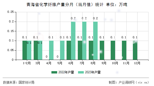 青海省化學纖維產量分月（當月值）統計