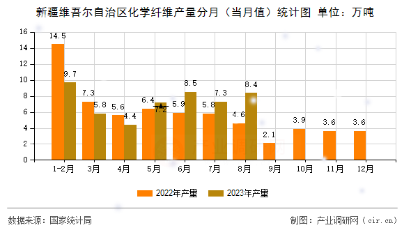 新疆維吾爾自治區化學纖維產量分月（當月值）統計圖
