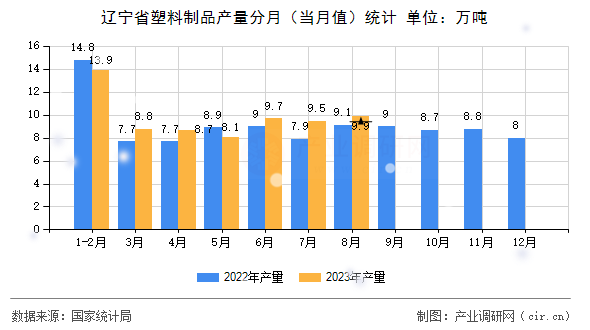 遼寧省塑料制品產量分月（當月值）統計