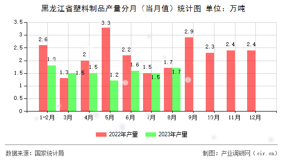 黑龍江省塑料制品產量分月（當月值）統計圖