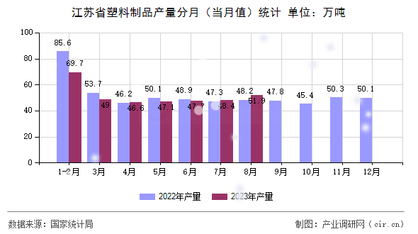 江蘇省塑料制品產量分月（當月值）統計