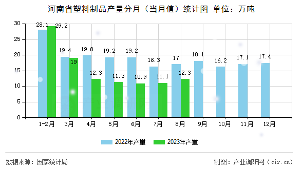 河南省塑料制品產量分月（當月值）統計圖