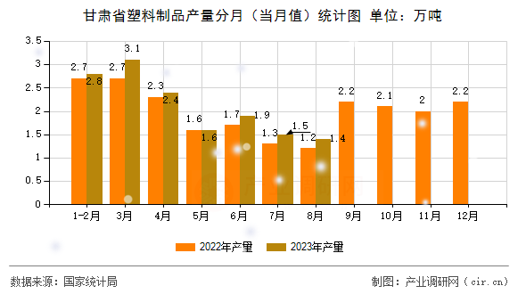 甘肅省塑料制品產量分月（當月值）統計圖