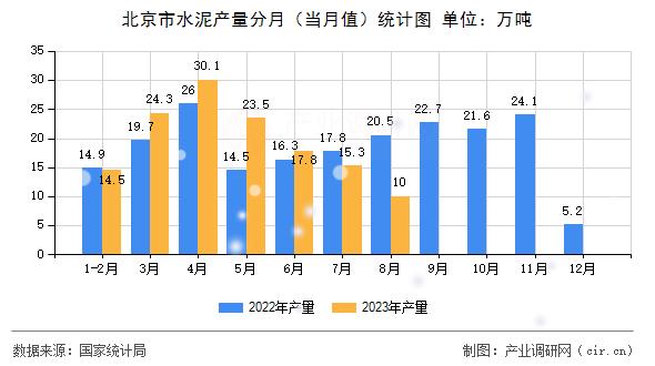 北京市水泥產量分月（當月值）統計圖