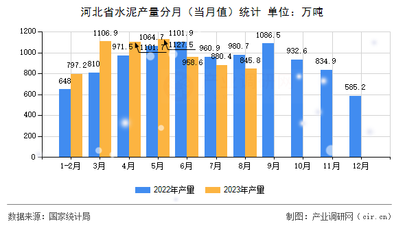 河北省水泥產量分月（當月值）統計