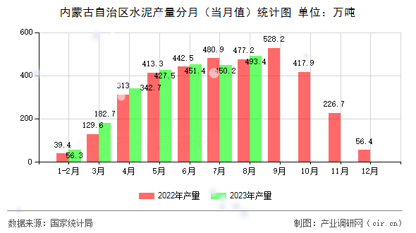 內蒙古自治區水泥產量分月（當月值）統計圖