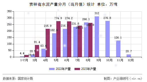 吉林省水泥產量分月（當月值）統計